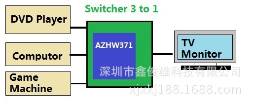高清視界，一鍵切換 HDMI切換器3進1出在會議與娛樂中的雙重應用